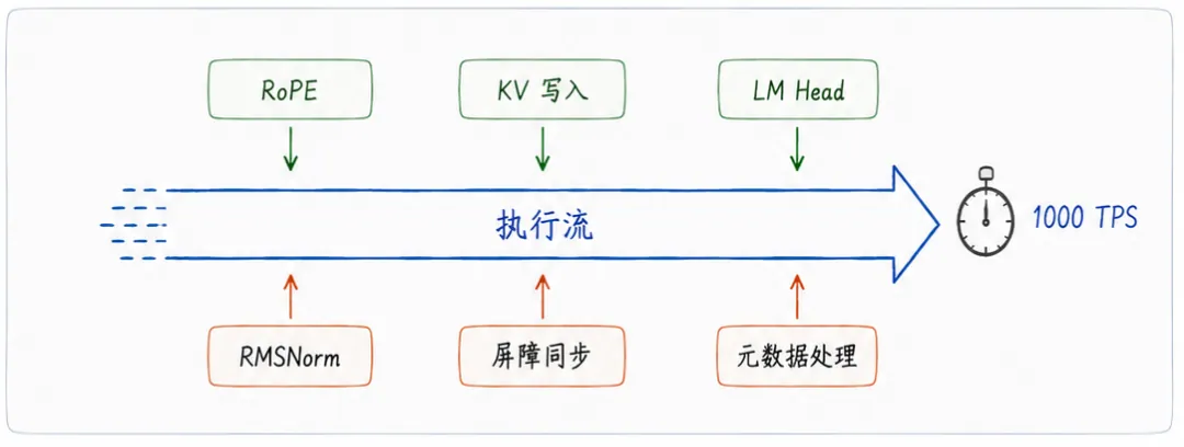 「微秒战争」:当单算子生命周期进入微秒级,RMSNorm、RoPE、KV 写入、同步等低 FLOP 算子的边界碎片化成为主要瓶颈