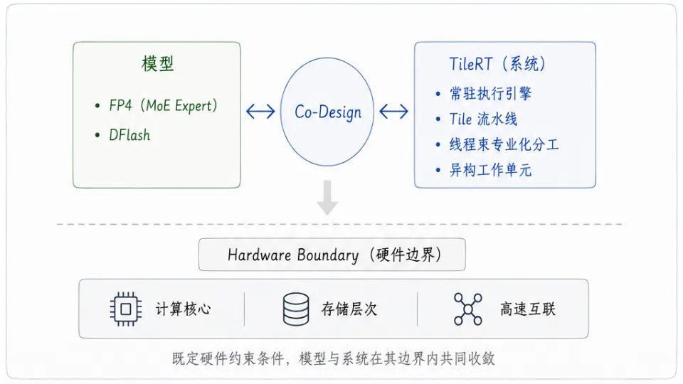 模型与系统深度协同设计示意