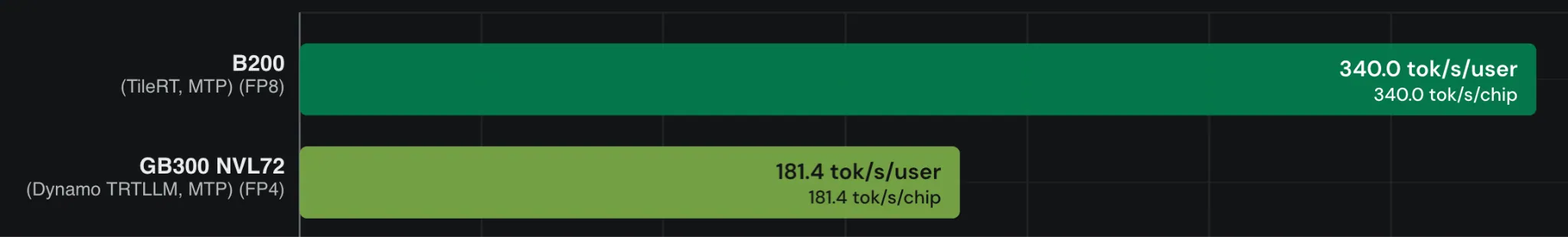 InferenceX 8k/1k 场景对比:B200 上的 TileRT