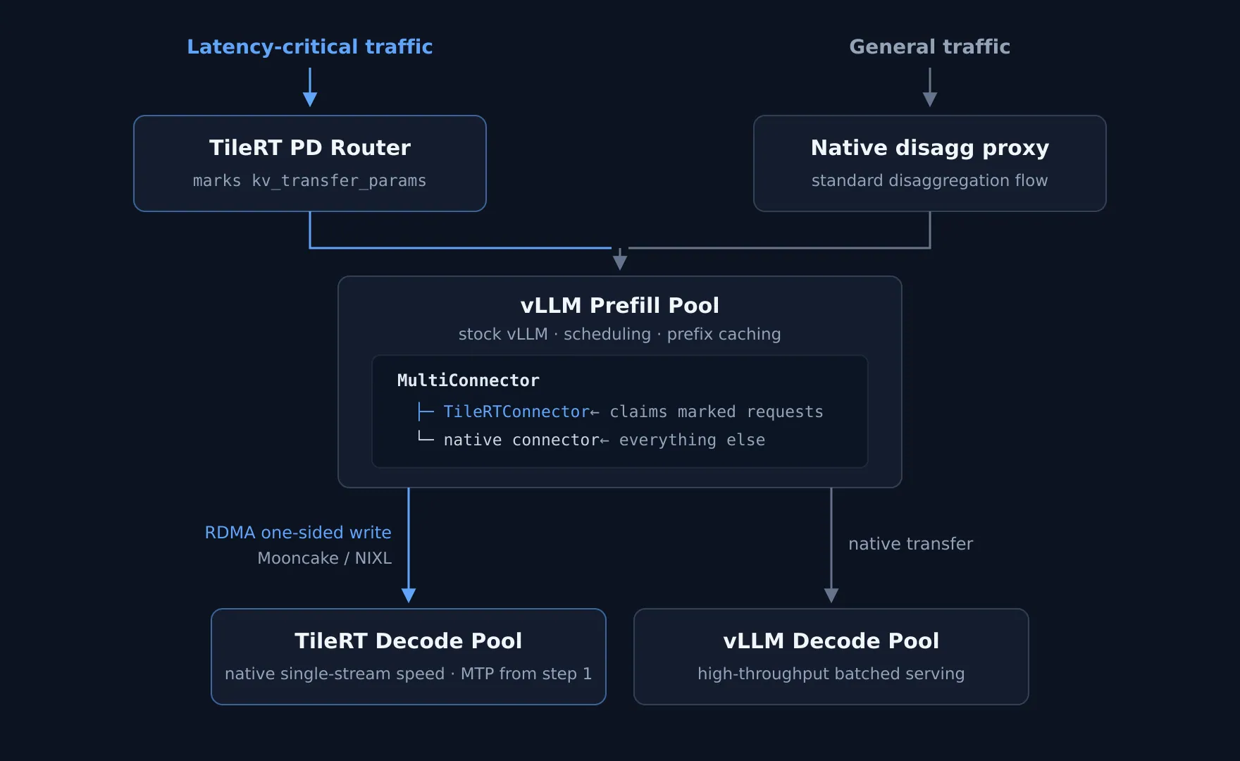 TileRT × vLLM PD 分离整体架构:延迟关键流量与普通流量共享同一个 vLLM prefill 池,由 MultiConnector 按标记分流,decode 分别由 TileRT 池与原生 vLLM 池承担
