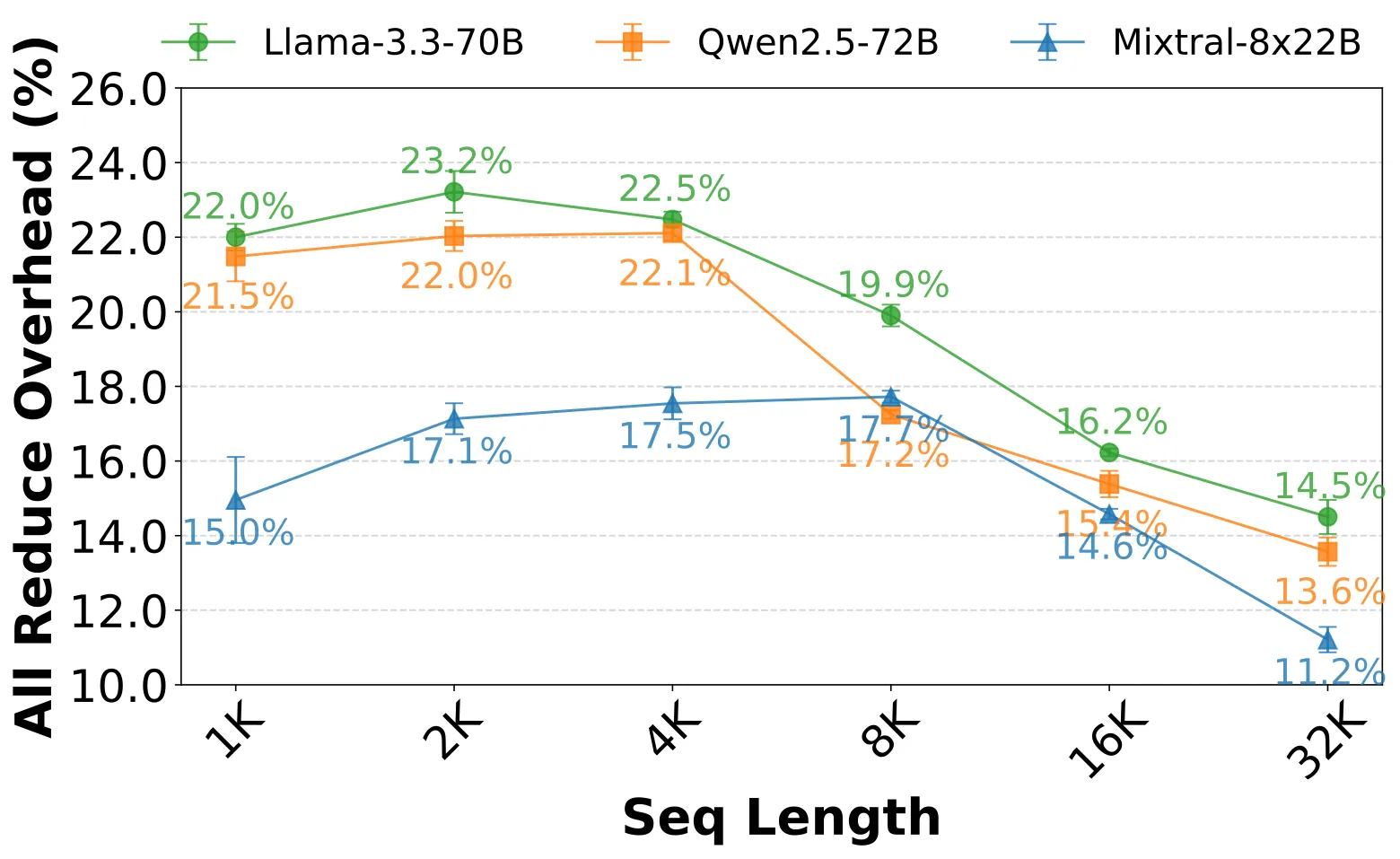 TokenWeave 论文 Figure 1:三种模型在不同序列长度下 AllReduce 通信开销占比,误差棒为 5 次运行的方差(图来自论文 arXiv:2505.11329)