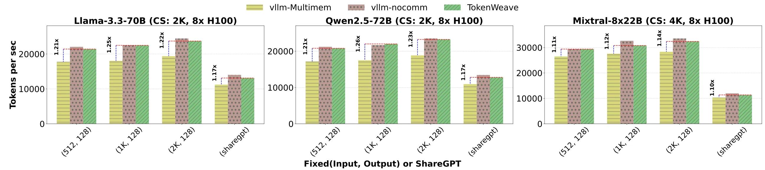 TokenWeave 论文 Figure 12(a):8×H100 上端到端负载的吞吐提升(图来自论文)