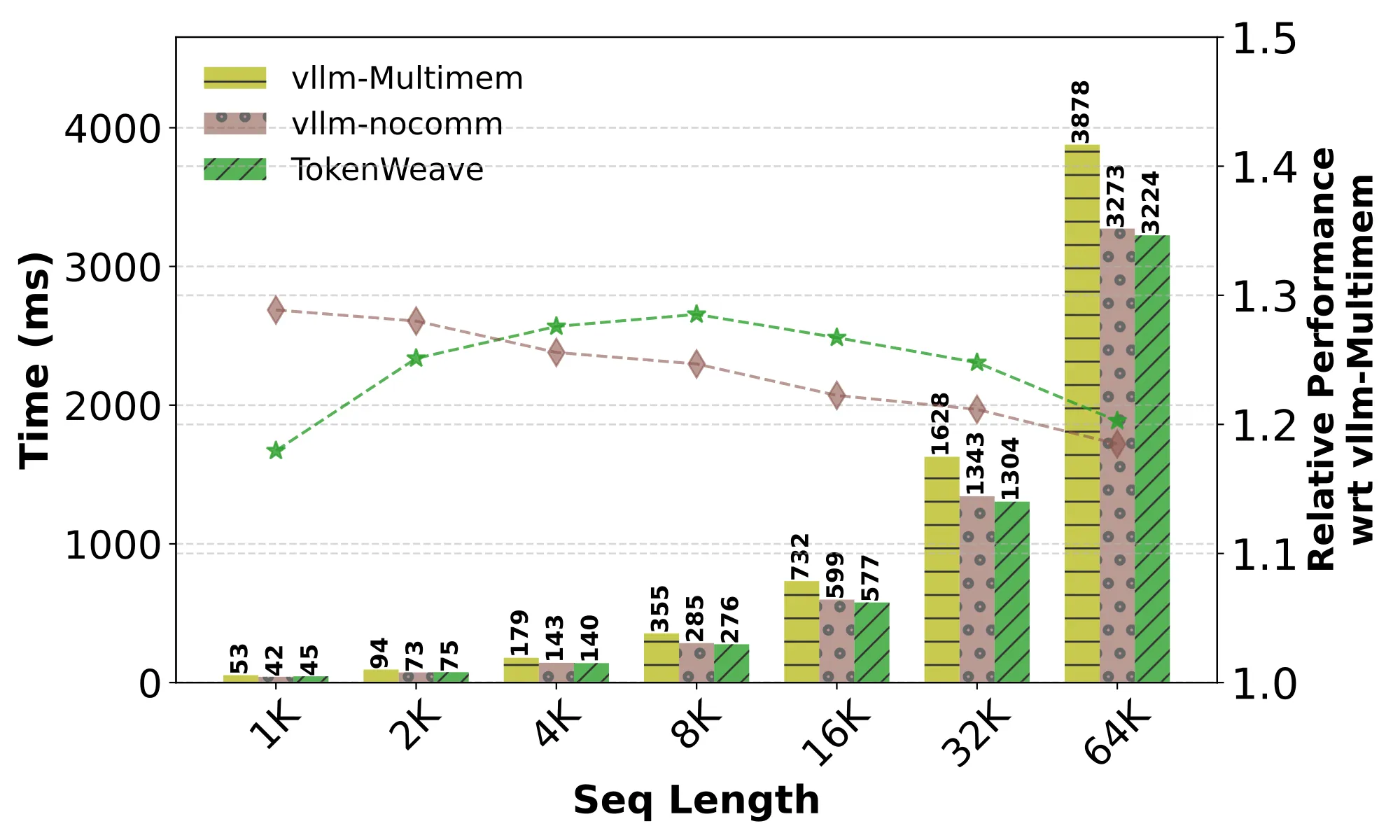TokenWeave 论文 Figure 2:Llama-3.3-70B 在 8×H100 上不同序列长度的推理延迟,虚线为相对 vllm-multimem 基线的归一化性能(图来自论文)