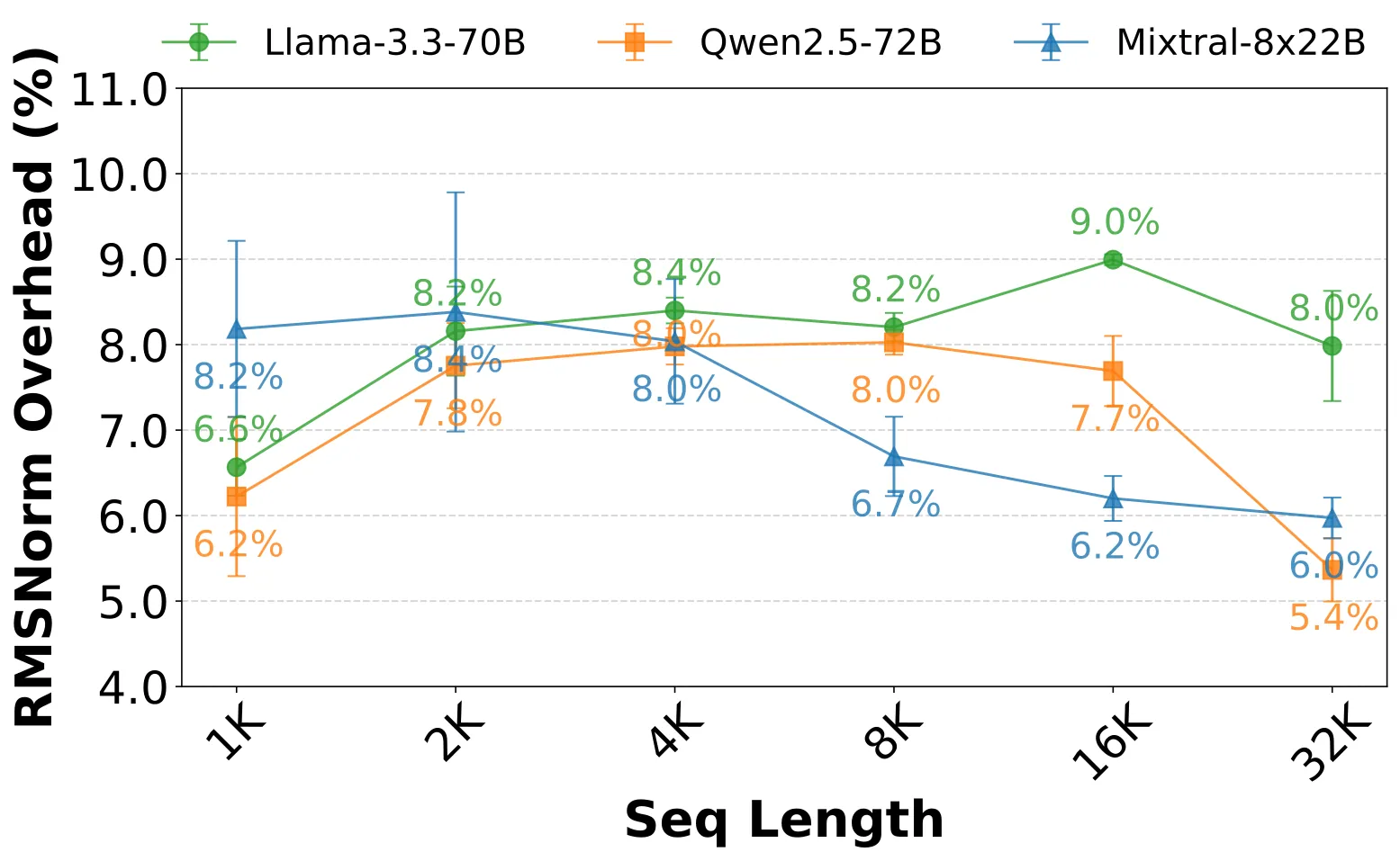 TokenWeave 论文 Figure 3:RMSNorm 在不同模型、不同序列长度下的开销占比,可达 5-9%(图来自论文)