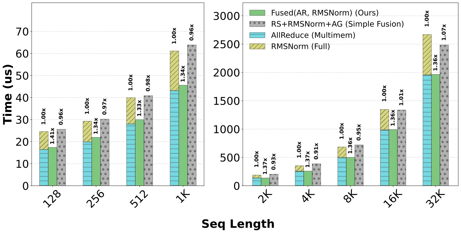 TokenWeave 论文 Figure 4:隐藏维度 8192、bf16 下三种实现的单次 AllReduce+RMSNorm 延迟对比——重排序不融合反而更慢,融合 kernel 全程最优,最高提升 40%(图来自论文)