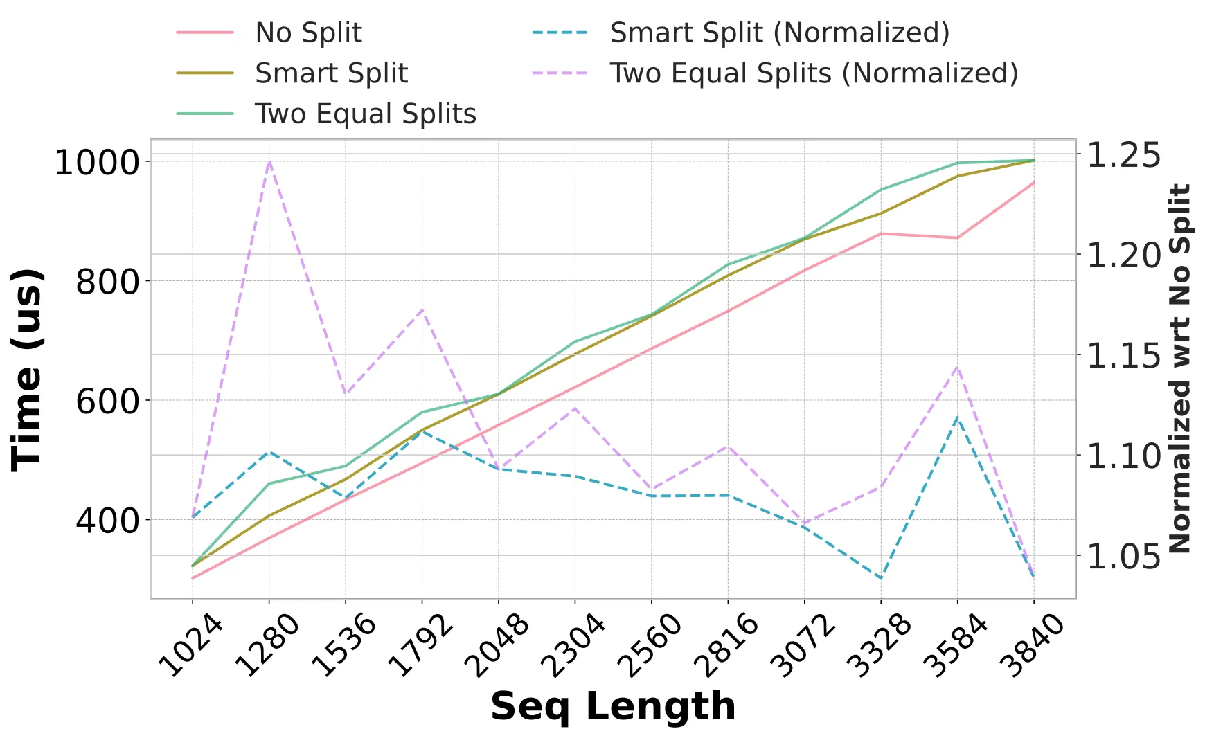 TokenWeave 论文 Figure 9:Smart-splitting 消除波量化开销,横轴为 batch 内 token 数,柱状为延迟、折线为相对无拆分归一化时间(图来自论文)