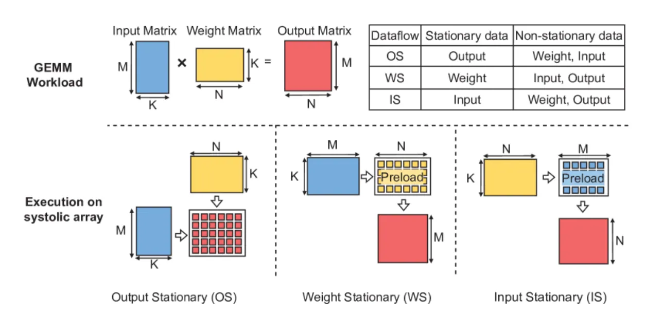 脉动阵列三种数据流模式对比:input-stationary(输入驻留)、weight-stationary(权重驻留)、output-stationary(输出驻留),黄色表示驻留在 PE 内的数据(图片来源:博客园《systolic array 架构设计综述》)