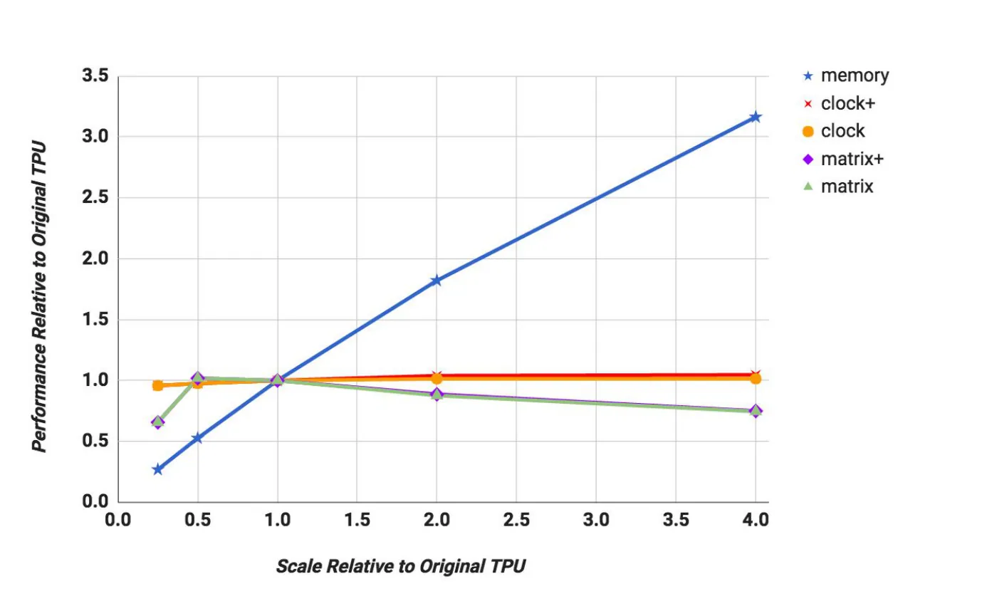 论文 Figure 11:加权平均性能对五个设计参数的敏感性。横轴为参数缩放倍数(0.25x 到 4x),纵轴为相对性能(图片来源:TPU 论文 Figure 11)