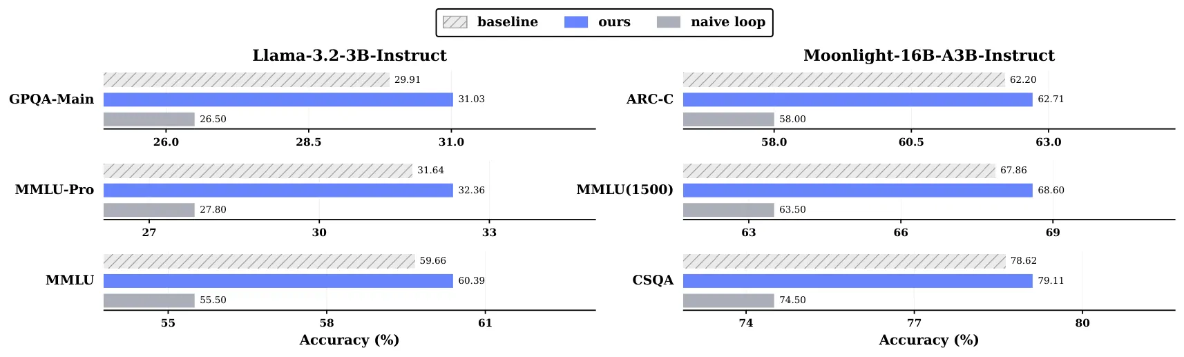 论文 Figure 5:与其它循环方法的对比。每个骨干上报告三个知识多选题基准、三种配置——基线(不循环)、朴素循环 K=4、论文方法;朴素循环在每个单元上崩塌数个百分点,论文方法保持最高