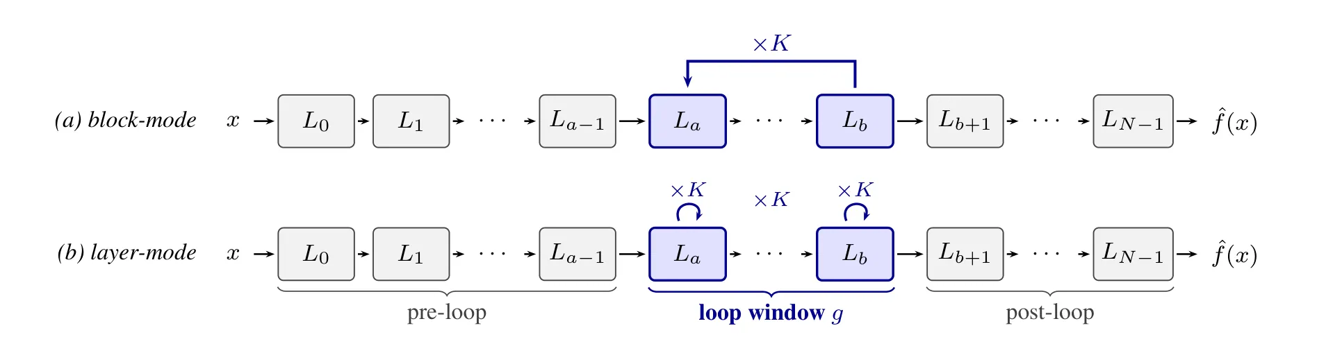 论文 Figure 1:Training-Free Looped Transformer 包装器的两种迭代模式——上方 (a) block-mode 把整个窗口 g 作为一个单元循环 K 次,下方 (b) layer-mode 对窗口内每一层各自循环 K 次;灰色为循环前/后层,蓝色为循环窗口