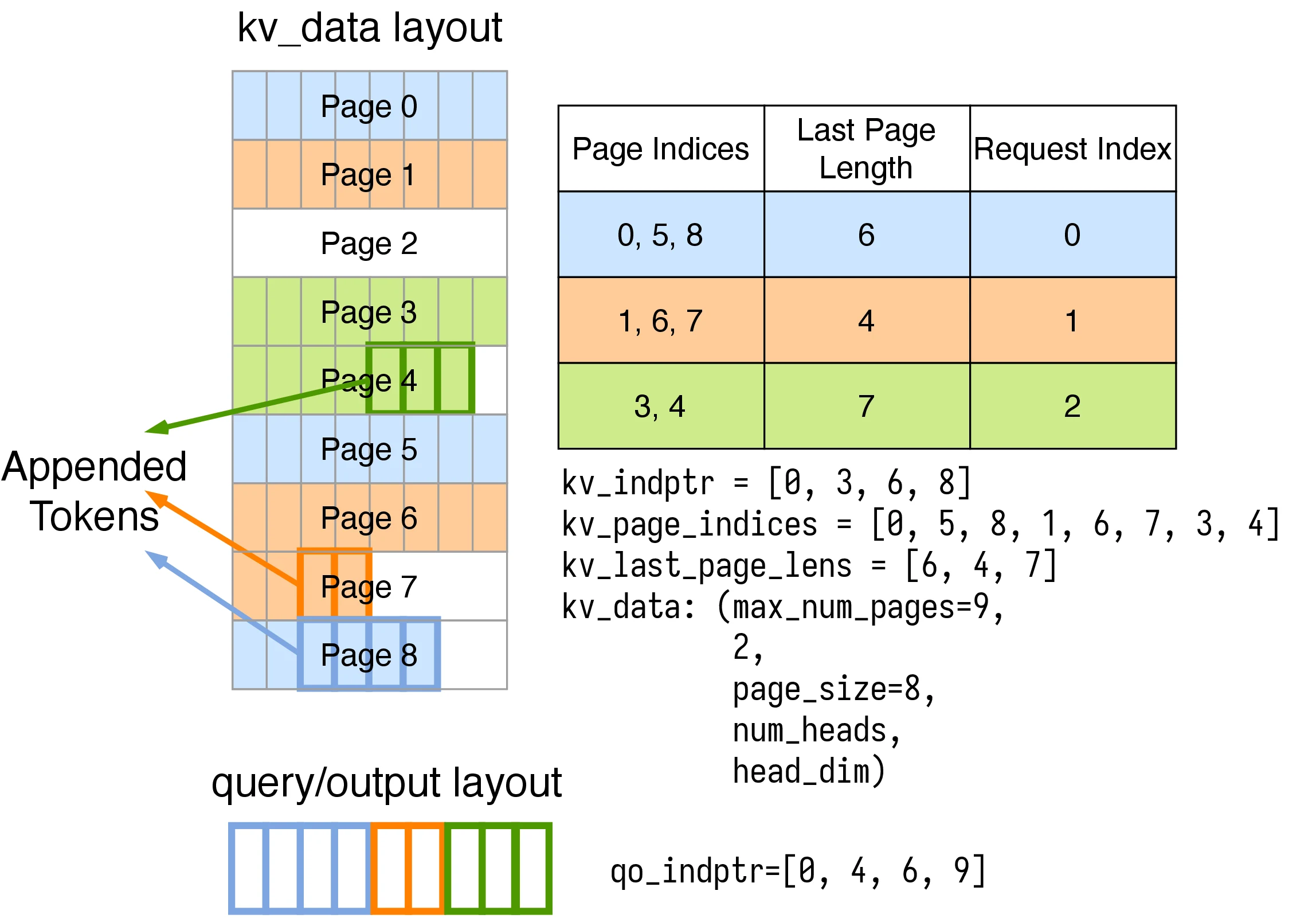 FlashInfer 的分页 KV Cache 索引布局