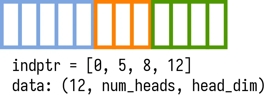 FlashInfer 的 Ragged Query/KV 布局