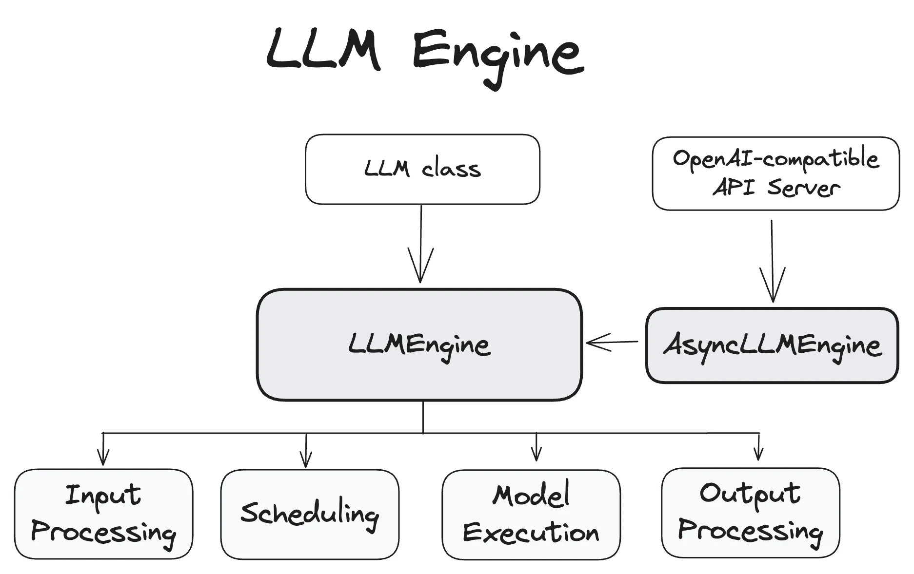 LLMEngine 所覆盖的四类职责