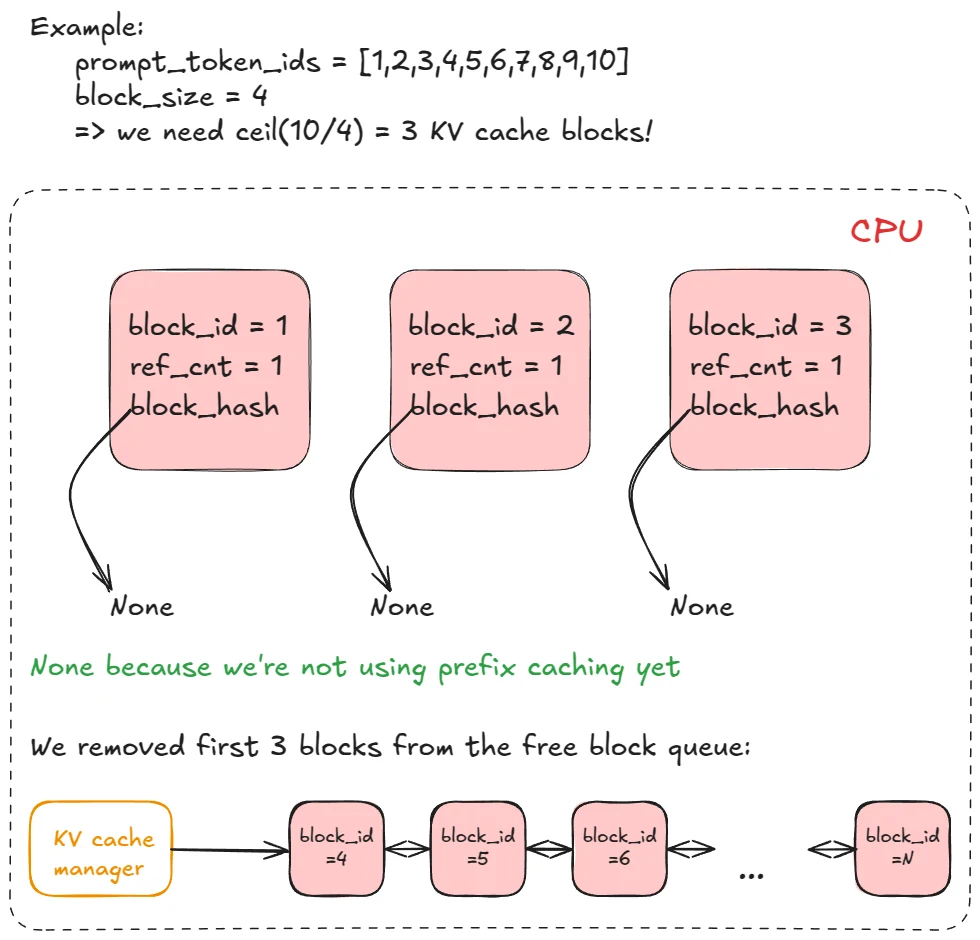 KV Block 元数据与空闲 Block 池