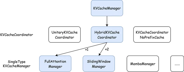 Hybrid KV Cache Manager 的分层结构