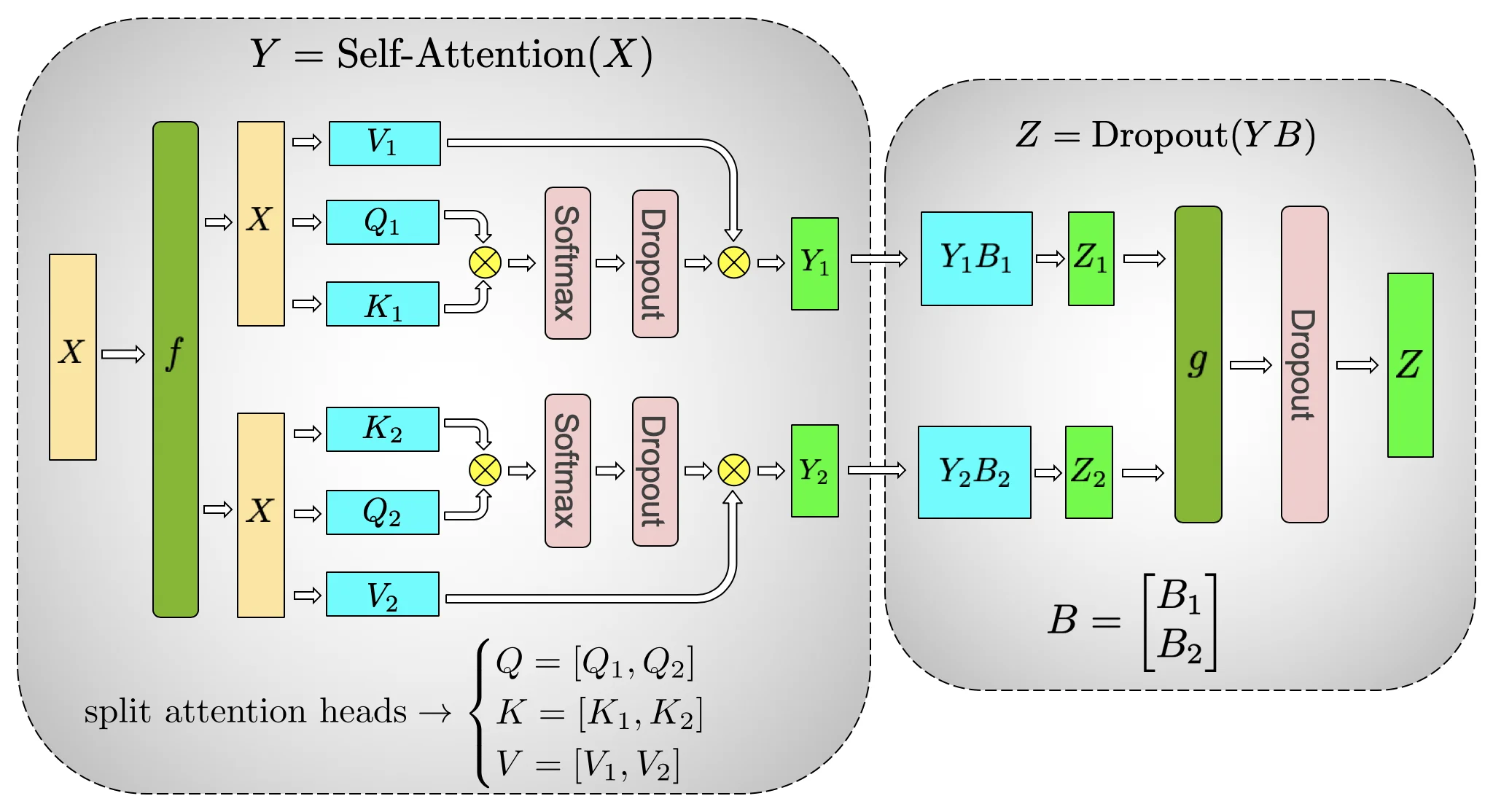 Self-Attention 的张量并行切分