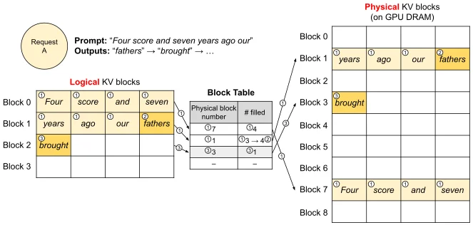 块表（Block Table）：逻辑块到物理块的地址翻译