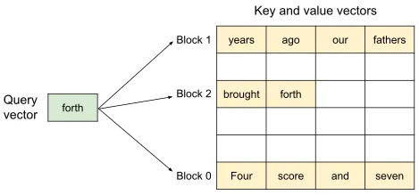 PagedAttention 算法的 KV 块非连续存储示意