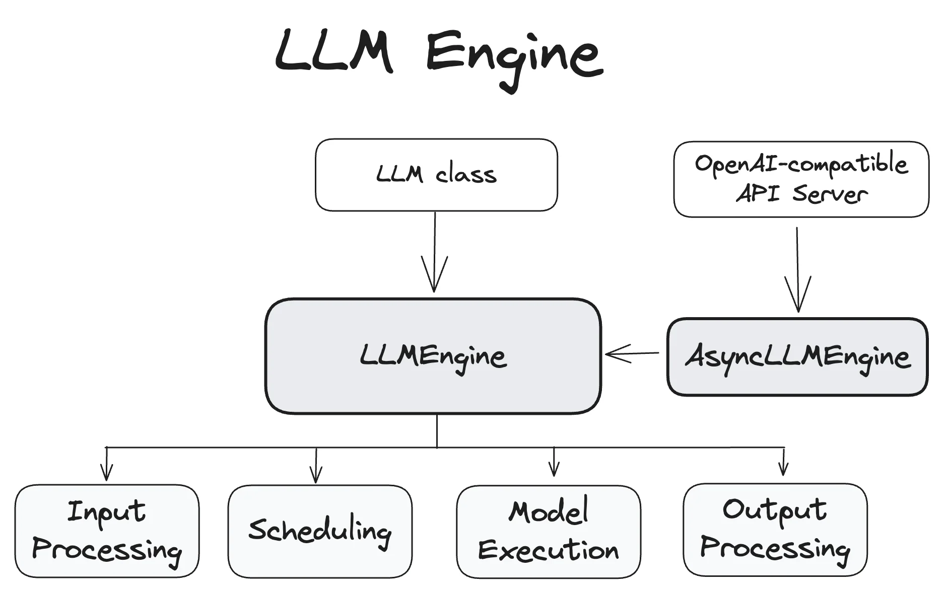 LLMEngine 中调度器、执行器与输出处理的位置