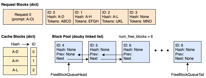 空缓存接纳首个请求后的 block 状态