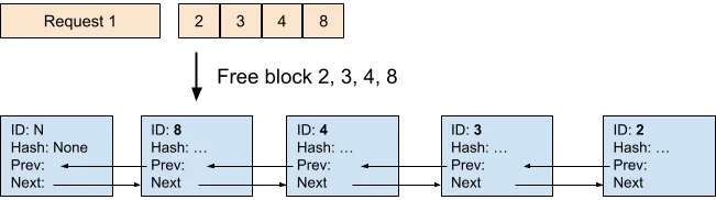 请求释放后 cached block 进入 free queue
