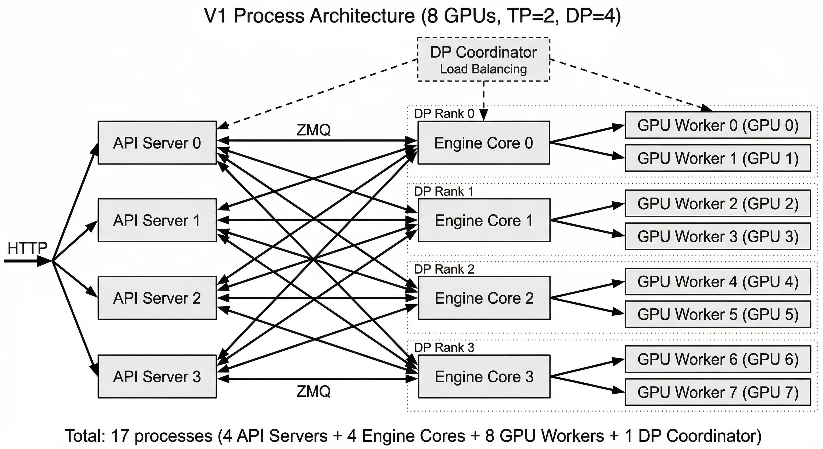 vLLM V1 在 TP=2、DP=4 下的多进程拓扑