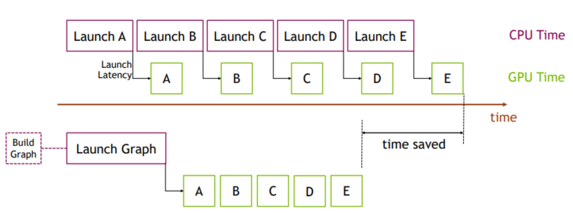 eager 提交下 CPU 逐步 launch 与 GPU 执行之间的空洞（PyTorch 官方博客）