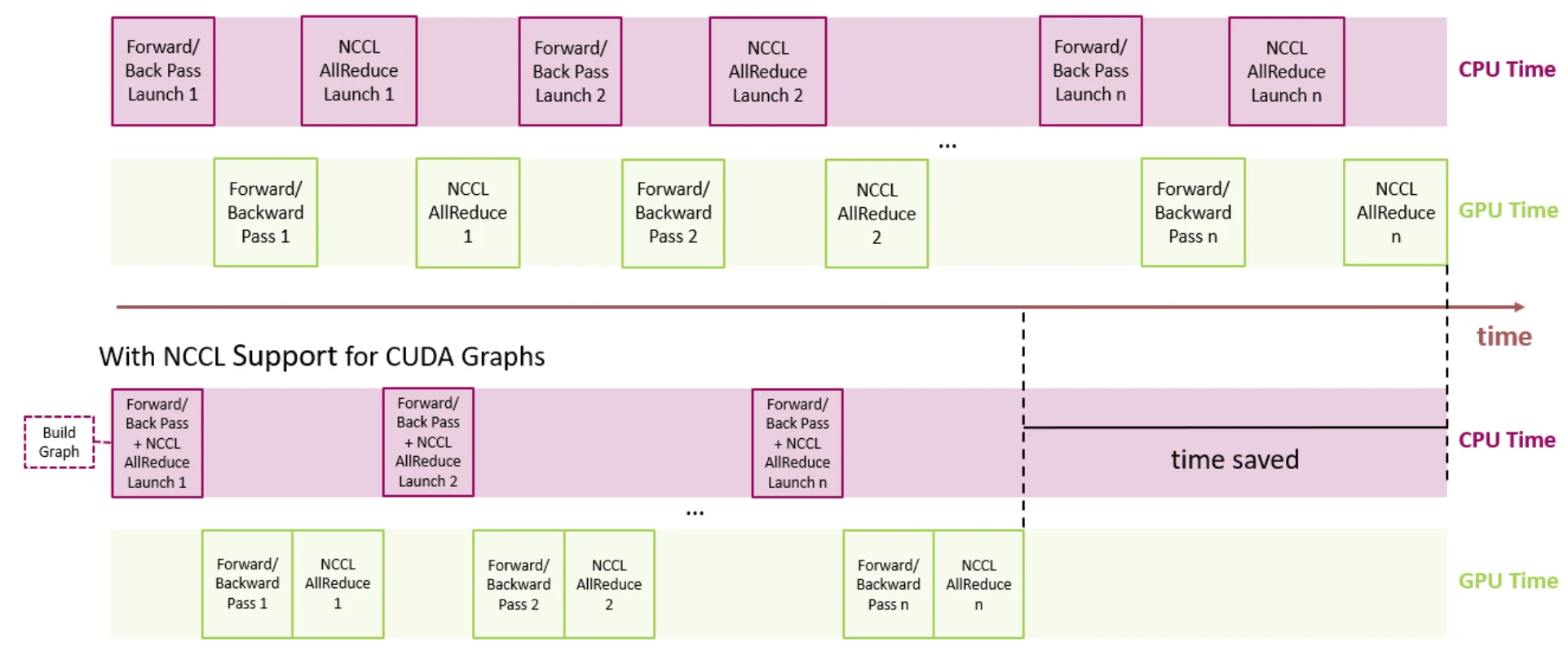 图重放后更紧凑的 GPU kernel 时间线（PyTorch 官方博客）