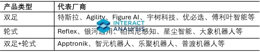 不同移动类型人形机器人与代表厂商分类表（图片来源：Interact Analysis）