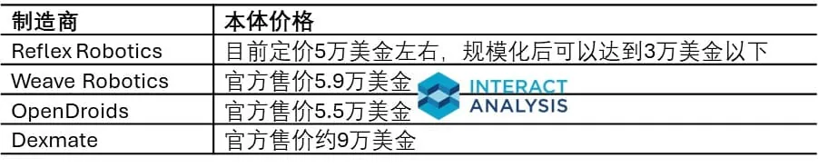 美国部分轮式人形机器人的公开价格信息：轮式方案已下探至 1–2 万美元级别（图片来源：Interact Analysis）