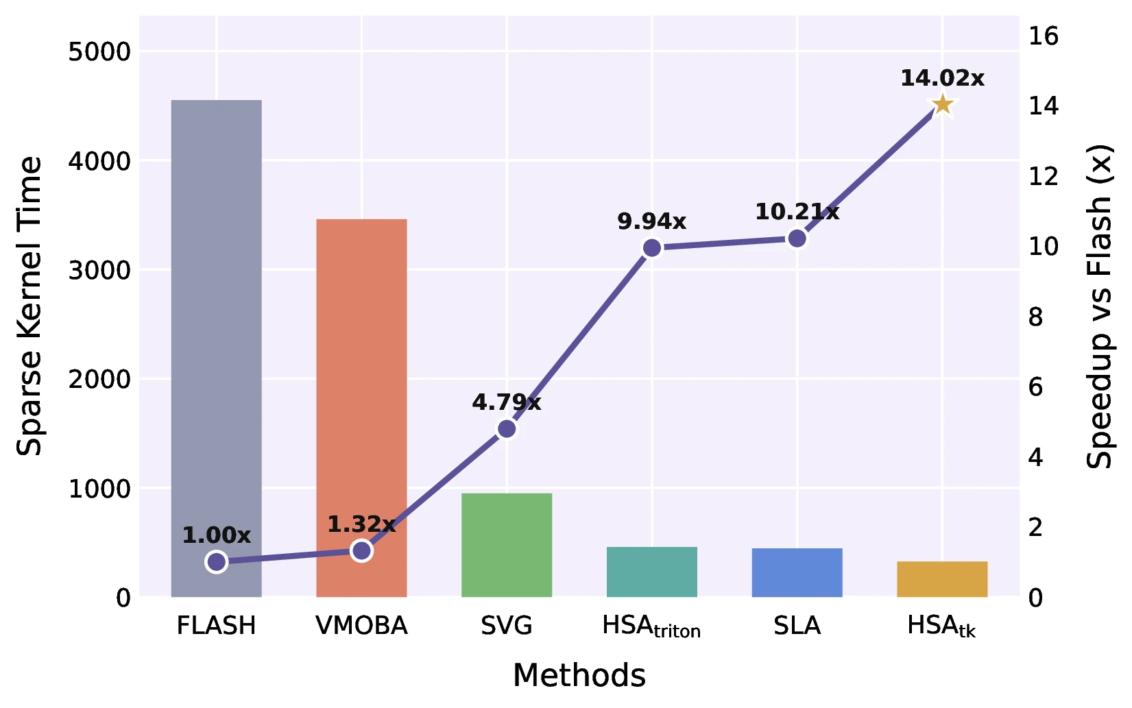 HSA 稀疏 Kernel 相对 FlashAttention-3 的累计执行时间与加速比