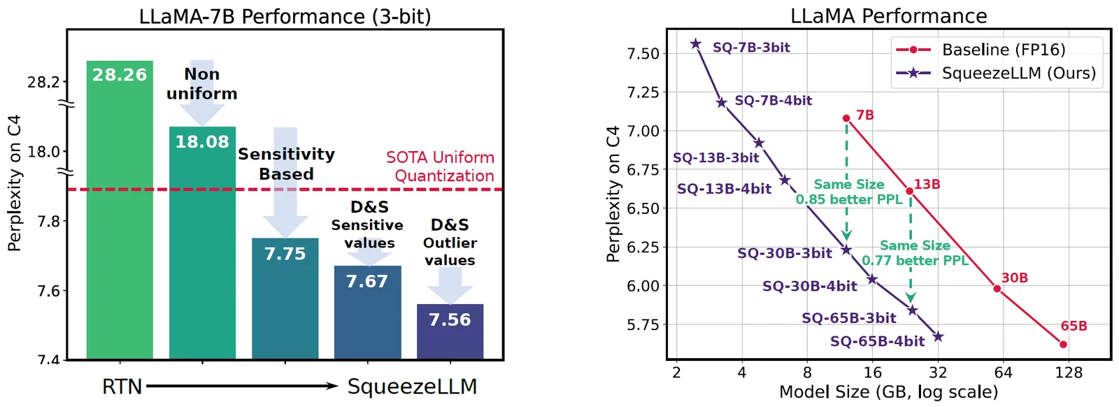 SqueezeLLM 的 Dense-and-Sparse 分解