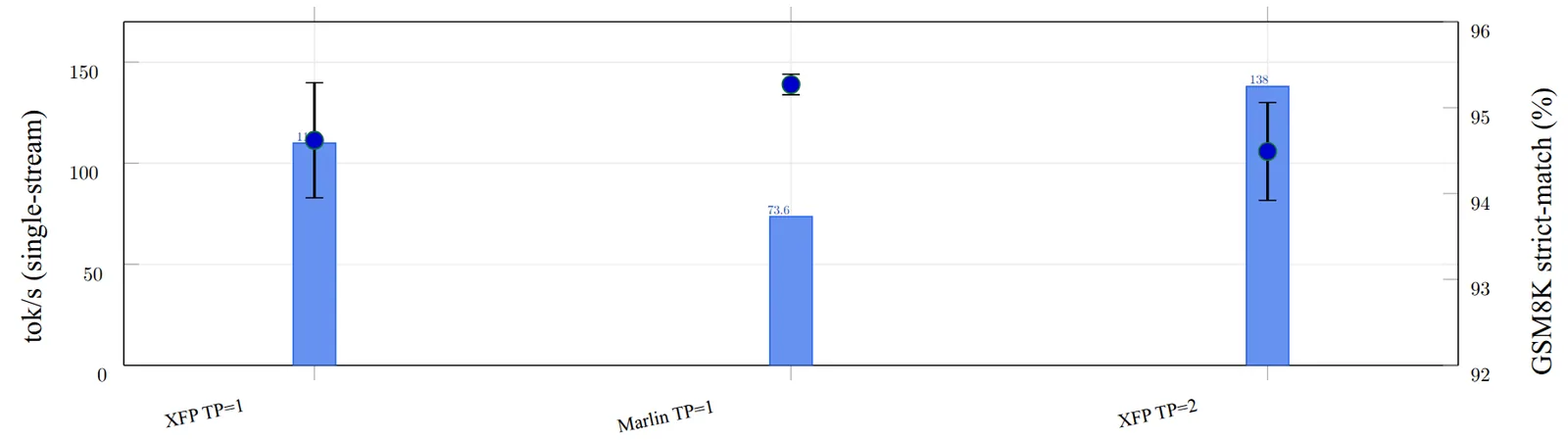 XFP 对 Marlin INT4 的受控对比
