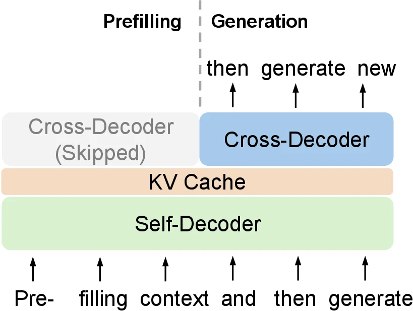 YOCO 的 Prefill 与 Generation 数据流