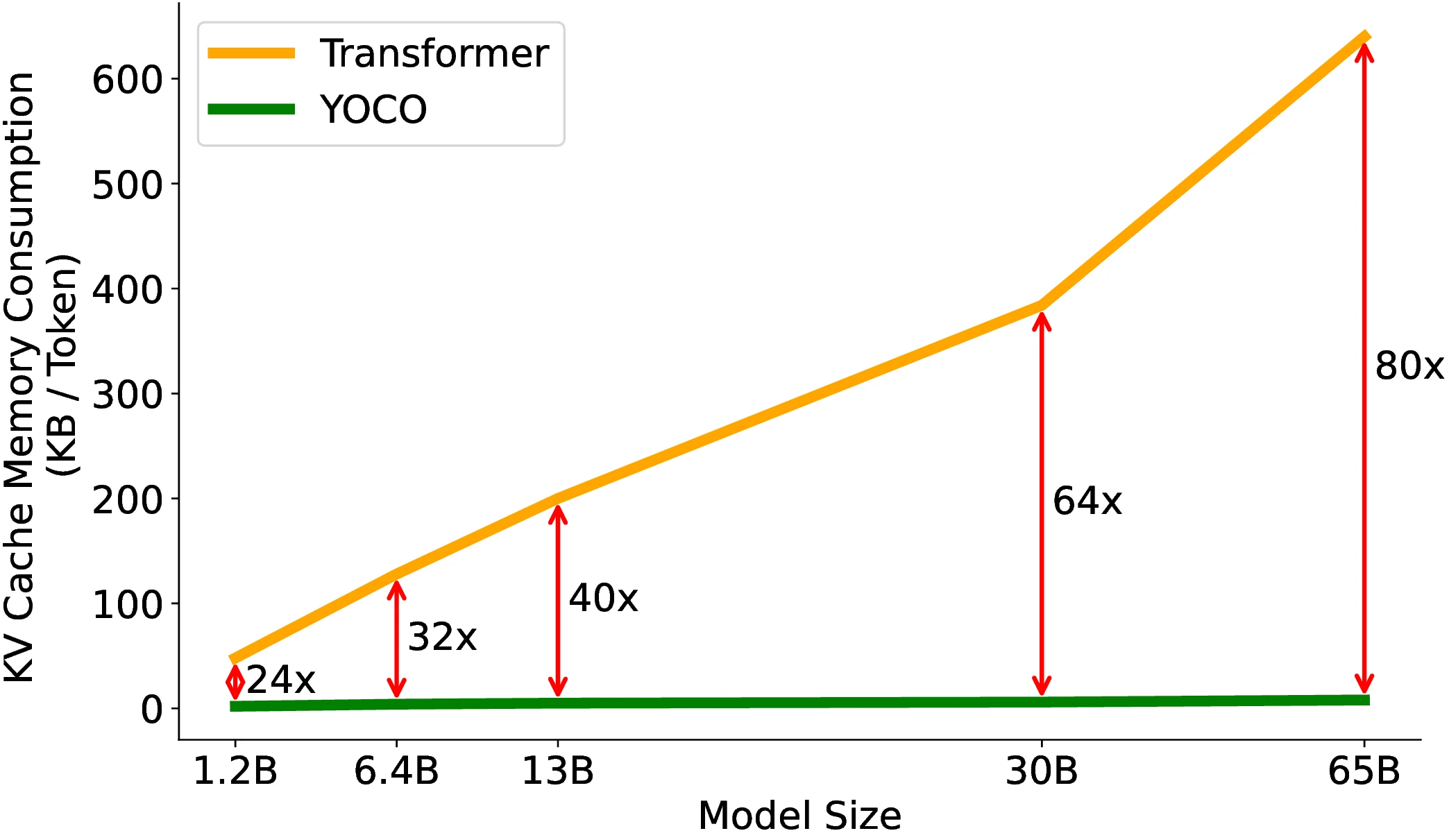 不同模型规模下每 token 的 KV Cache 占用