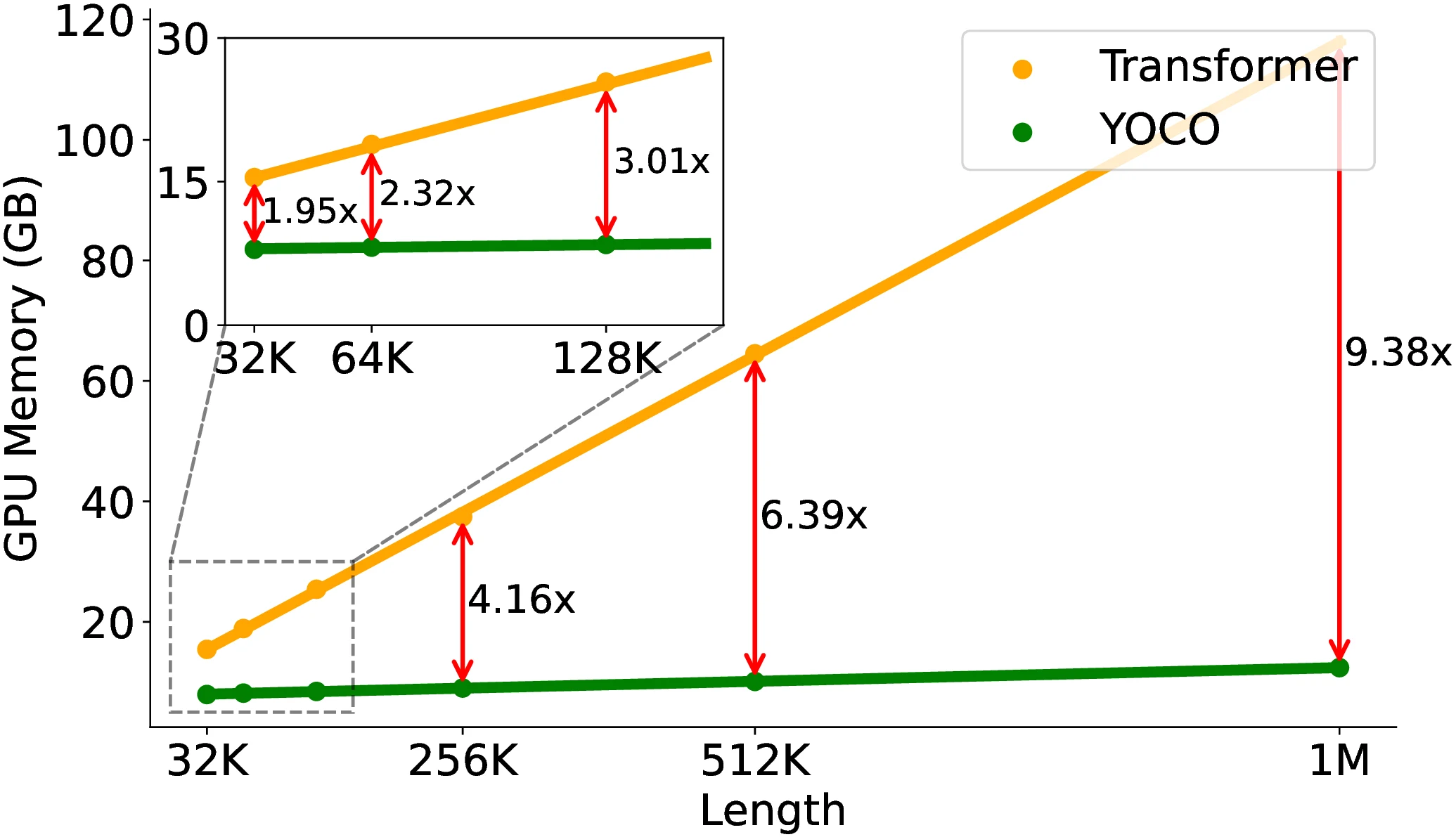 YOCO 与 Transformer 的推理显存随上下文增长