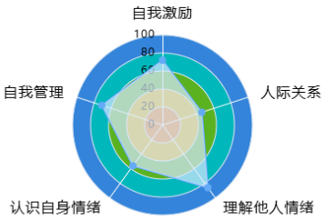 情商维度分布图