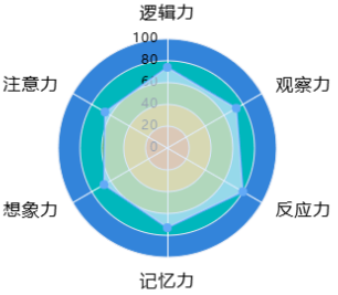 智力维度分布图
