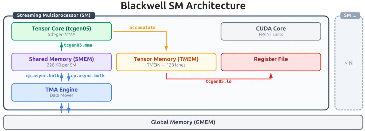 Blackwell SM 架构