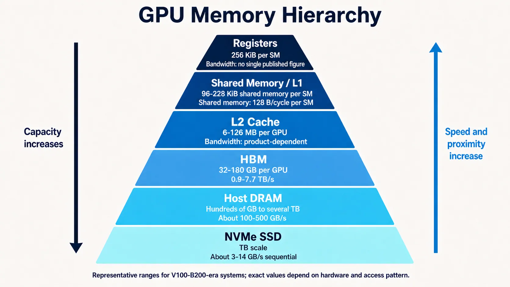GPU 内存层级